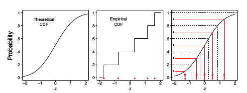 Three panels on a z axis from -2 to 2. Left, the Theoretical CDF of the standard normal: a smooth S-curve from 0 to 1. Middle, the Empirical CDF of a five-value sample: a staircase jumping by 0.2 at each data point (red dots near -1.8, -0.8, 0.4, 1.4 and 1.7). Right, the theoretical S-curve with horizontal red arrows entering at probabilities 0.1, 0.3, 0.5, 0.7 and 0.9 and vertical arrows dropping to the corresponding z quantiles, roughly -1.28, -0.52, 0, 0.52 and 1.28.