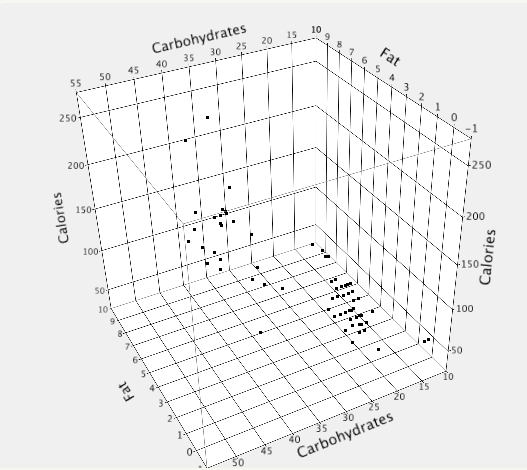 Three-dimensional scatterplot of breakfast cereals with axes Carbohydrates (10 to 55), Fat (0 to 10) and Calories (50 to 250), drawn as a wireframe box with dropped gridlines to each point. Most cereals cluster at low fat with carbohydrates between about 20 and 30 and calories between about 100 and 150; a few high-calorie points sit near the top of the box.