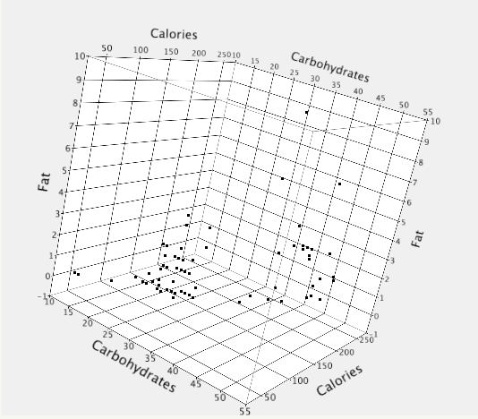 The same three cereal variables plotted in three dimensions but with the box rotated to a different vantage point, so Fat now runs up the left-hand axis and Calories along the top. The cluster of low-fat cereals now reads as a dense flat sheet near the bottom, and the spread in calories is easier to see than in the first orientation.