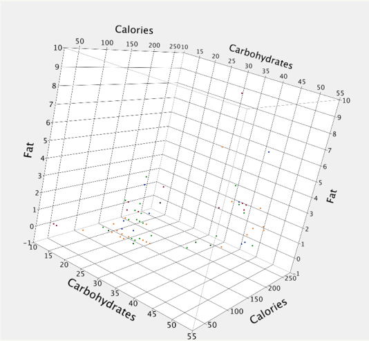 The same rotated cereal plot with a fourth, nominal variable added: each point is colored by manufacturer (red, blue, green and orange). The colors are interleaved through the main low-fat cluster rather than separating into distinct blocks.