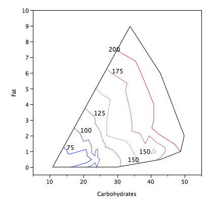Contour plot of breakfast cereals with Carbohydrates (10 to 50) on the x-axis and Fat (0 to 10) on the y-axis. Labelled contour lines at 75, 100, 125, 150, 175 and 200 calories run from the lower left to the upper right: the 75-calorie line encloses the low-carbohydrate, low-fat corner and successive lines step outward, so calories rise with both fat and carbohydrates. A black outline marks the boundary of the region where data exist, and a second 150 label appears along the lower right edge.