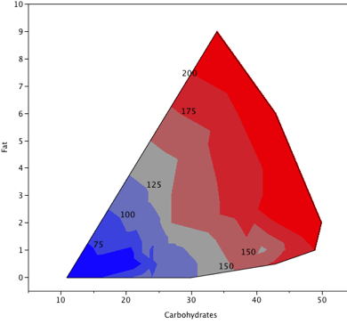 The same calories-by-fat-and-carbohydrate contour plot with the bands between the lines filled in: deep blue in the low-calorie corner at low carbohydrate and low fat, through paler blue and grey in the middle, to red in the high-calorie region at high carbohydrate and high fat. Each shaded area represents values less than or equal to the label to its right.