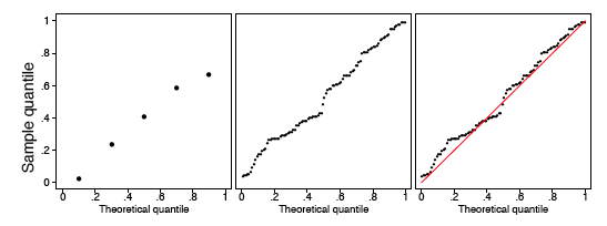 Three q-q plots of sample quantile against theoretical quantile, both axes 0 to 1. Left, the n = 5 sample: five dots at roughly (0.1, 0.02), (0.3, 0.23), (0.5, 0.41), (0.7, 0.59), (0.9, 0.67), rising but bowing below a straight line. Middle, the n = 100 sample as a dense rising trail of dots. Right, the same 100 points with the reference line y = x drawn in red: the trail runs just above the line for most of its length and crosses back near 0.4 and 1.0.