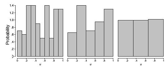 Three histograms of the same sample of 100 spinner values u, drawn with different bin widths: 10 bins on the left, 5 in the middle, 3 on the right. The 10-bin version is very ragged, with bar heights bouncing between about 0.5 and 1.4; the 5-bin version is less so; the 3-bin version is almost perfectly flat at 1.0. The underlying density really is flat — the raggedness is an artifact of narrow bins, which is why the histogram is a poor tool for judging the shape here.