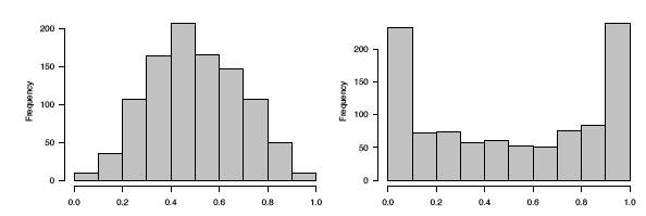 Two histograms of samples on the interval 0 to 1, both with frequency axes to about 250. Left, a mound-shaped distribution rising from about 8 at 0.0-0.1 to a peak of about 207 at 0.4-0.5 and falling back to about 9 at 0.9-1.0. Right, a U-shaped distribution: about 233 in the lowest bin and 243 in the highest, with a flat floor of roughly 50 to 80 in between. Neither is uniform, and the two shapes are what produce the two opposite S-curves in the previous q-q figure.