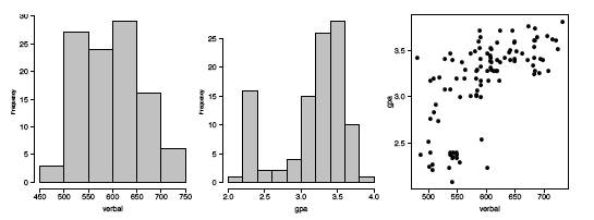 Three panels of the same SAT and GPA data. Left, a histogram of verbal SAT from 450 to 750, roughly mound-shaped with frequencies about 3, 27, 24, 29, 16, 6. Middle, a histogram of GPA from 2.0 to 4.0 that is clearly bimodal — a spike of 16 near 2.25, a near-empty stretch, then a much larger cluster peaking at 29 around 3.5. Right, a scatterplot of GPA against verbal SAT showing a positive but loose relationship, with the low-GPA group clustered around verbal scores of 500 to 570.