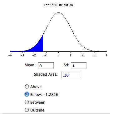 Screenshot of the inverse normal calculator with Mean: 0, Sd: 1 and Shaded Area: .10 entered. The left tail of the standard normal curve is shaded blue, and the Below field reports the answer, -1.2816 — the 10th percentile of the standard normal, the first theoretical quantile for a sample of size 5.