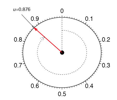 Drawing of a spinner: a circular dial marked 0 at the top and running clockwise through 0.1, 0.2, ... to 0.9, with a red arrow from the center pointing between 0.8 and 0.9. A callout labels the landing point u = 0.876. The spinner is the source of the uniform (0, 1) data used throughout the q-q plot section.