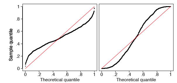 Two q-q plots against the uniform theoretical quantile with the red y = x line. Left, the trail rises steeply at both ends and flattens in the middle, crossing the line once near 0.48 — an S laid on its side, the signature of a distribution more concentrated in the middle than the uniform. Right, the mirror-image pattern: the trail is flat at both ends and steep through the middle, again crossing once near 0.5.