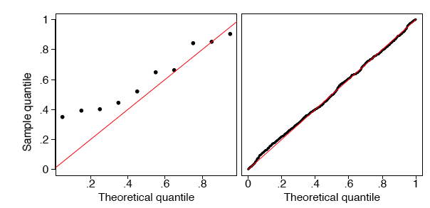 Two q-q plots against the uniform theoretical quantile with the red y = x reference line. Left, a sample of 10 points that all sit ABOVE the line, from (0.05, 0.35) up to (0.95, 0.90) — the sample quantiles are systematically too large. Right, a large sample whose dense trail hugs the reference line closely along its whole length.