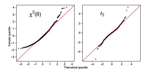 Two normal q-q plots of NON-normal samples, each with the red y = x line. Left, labelled chi-squared with 8 degrees of freedom: the trail sits above the line in the left tail, crosses near -1, and then bends sharply upward beyond +2 — the right-skew signature. Right, labelled t with 5 degrees of freedom: the trail tracks the line through the middle but flares below it at the far left and above it at the far right, the signature of heavy tails.