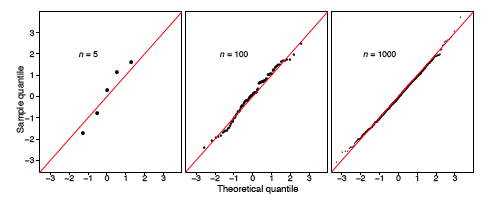 Three normal q-q plots of sample quantile against theoretical quantile on identical axes from -3 to 3, for samples of n = 5, n = 100, and n = 1000, each with the red y = x reference line. With n = 5 the five points scatter noticeably around the line; with n = 100 the trail follows it closely with small wobbles; with n = 1000 it is almost indistinguishable from the line — sampling noise shrinks as n grows.