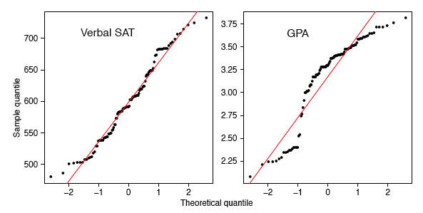 Two normal q-q plots of real data with red reference lines. Left, Verbal SAT: sample quantiles from about 480 to 730 follow the line closely across the whole range — consistent with a normal distribution. Right, GPA: the trail is markedly S-shaped, flat around 2.2 to 2.4 for theoretical quantiles below -1, then jumping steeply to about 3.0 and flattening again near 3.6 — clearly not normal.