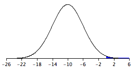 Normal curve on an axis from -26 to 6, centered at -10 — the sampling distribution of the difference between the girls' and boys' mean heights. Only the thin sliver above 0 is shaded blue: boys are on average considerably taller, but it is not inconceivable for a sample of girls to have the higher mean.
