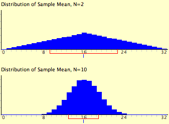 Two panels on the same 0-to-32 axis showing the distribution of the sample mean for a uniform population at two sample sizes. At N = 2 the distribution is a broad triangle spanning almost the whole range. At N = 10 it is a much narrower, distinctly bell-shaped mound running from about 8 to 24. Both are centered at 16; the red interval marker beneath each is correspondingly shorter for N = 10.