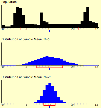 Three stacked panels on a 0-to-32 axis. The top shows a strongly non-normal population — three separate humps near 5, 13 and 28 with sparse space between. Below it, the Distribution of Sample Mean at N = 5 is already a single smooth mound centered near 16, and at N = 25 it is narrower still and clearly bell-shaped. The central limit theorem at work: the distribution of the mean becomes normal even though the population is nothing like normal.