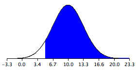 Normal curve on an axis running -3.3 to 23.3, centered at 10 — the sampling distribution of the difference between two means, with a standard deviation of 3.317. Everything above 5 is shaded blue, covering most of the distribution.