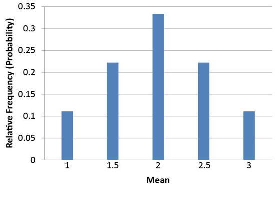 Bar chart of the sampling distribution of the mean for samples of size 2 drawn with replacement from the population 1, 2, 3. Relative frequency against Mean: 0.111 at a mean of 1, 0.222 at 1.5, 0.333 at 2, 0.222 at 2.5, and 0.111 at 3 — the nine equally likely samples, symmetric about the population mean of 2.