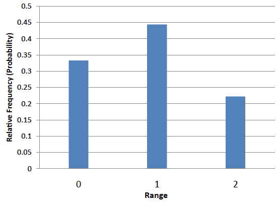 Bar chart of the sampling distribution of the RANGE for samples of size 2 from the population 1, 2, 3: relative frequency 0.333 at a range of 0, 0.444 at a range of 1, and 0.222 at a range of 2. Unlike the distribution of the mean, this one is not symmetric.