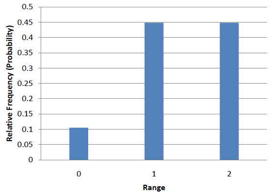 Bar chart of the sampling distribution of the range for samples of size 3 from the same population: 0.111 at a range of 0, and 0.444 at both 1 and 2. Increasing the sample size from 2 to 3 has shifted the distribution of the range to the right — a larger sample is more likely to catch both extremes.