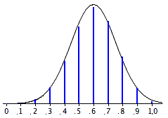 The sampling distribution of the sample proportion p for N = 10 and a population proportion of 0.60, drawn as blue vertical spikes at 0, .1, .2, ... 1.0 with a smooth normal curve laid over them. The spikes are tallest at .6, then .5 and .7, and the curve passes close to the top of each — the normal approximation is good here even though N(1 - pi) is only 4.
