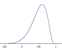 The sampling distribution of Pearson's r for N = 12 and a population correlation rho of 0.60, on an axis from -0.5 to 1. The curve peaks near 0.6 but is clearly asymmetric: a long tail stretches left toward 0 and below, while the right side falls away steeply and reaches zero at 1.0, because r cannot exceed 1.