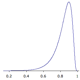 The sampling distribution of Pearson's r for N = 12 and rho = 0.90, on an axis from 0.2 to 1. The skew is far more pronounced than at rho = 0.60: the peak sits near 0.9 with a very short tail to the right and a long tail running back past 0.4. The nearer rho is to 1, the harder the ceiling at 1 squeezes the distribution.