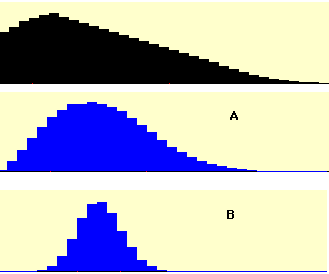 Exercise figure: three stacked distributions. At the top, in black, a positively skewed population with a peak near the left and a long tail to the right. Below it, two candidate sampling distributions of the mean drawn in blue and labelled A and B. A is wide and still noticeably right-skewed; B is much narrower, taller and close to symmetric. The reader is asked which corresponds to the larger sample size.