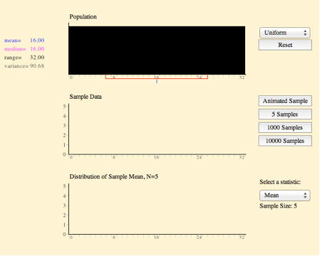 Screenshot of the sampling distribution simulation on opening. Three stacked panels — Population, Sample Data, and Distribution of Sample Mean, N = 5 — share an axis from 0 to 32. The population is a solid black rectangle (Uniform is selected in the dropdown) with mean 16.00, median 16.00, range 32.00 and variance 90.68. The lower two panels are still empty. Buttons on the right offer Animated Sample, 5 Samples, 1000 Samples and 10000 Samples, with statistic Mean and Sample Size 5.