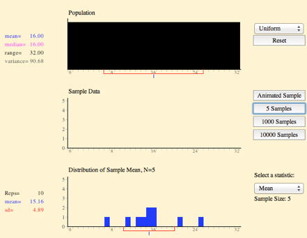 Screenshot of the same simulation after two clicks of 5 Samples. The bottom panel now shows ten sample means as short blue bars scattered between about 6 and 25, tallest (2 cases) just below 16, and reports Reps = 10, mean = 15.16, sd = 4.89 — close to but not equal to the population mean of 16, and far narrower than the population's own spread.