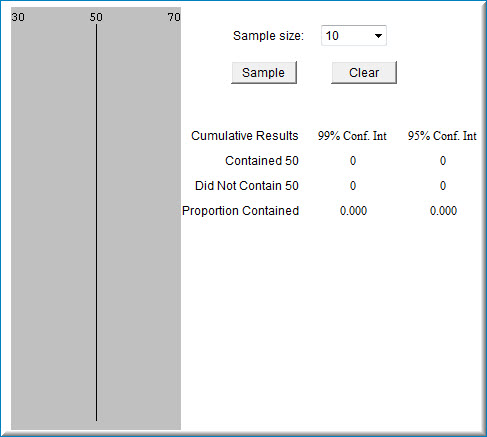 Confidence interval simulation at the start: sample size 10, a vertical line at the population mean of 50 on a scale from 30 to 70, no intervals drawn yet; cumulative results show 0 intervals contained 50 and 0 did not, for both the 99% and 95% intervals.