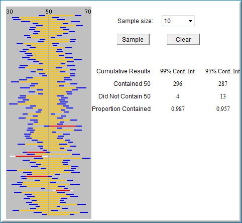 Confidence interval simulation after 300 samples: rows of horizontal interval bars (yellow 95% intervals inside blue 99% extensions) stacked around the vertical line at 50; intervals that miss 50 are drawn in red or white. Cumulative results: 99% intervals contained 50 in 296 of 300 samples (proportion 0.987); 95% intervals in 287 (proportion 0.957).