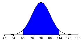 Normal sampling distribution of the mean with mean 90 and standard error 12, x-axis labeled from 42 to 138 in steps of 12. The middle 95% of the area, from 66.48 to 113.52, is shaded blue.