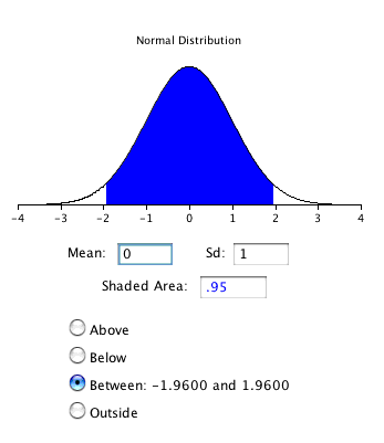 Inverse normal distribution calculator screenshot: mean 0, Sd 1, shaded area .95 selected Between, showing that 95% of the area lies between -1.9600 and 1.9600, with the region between shaded blue.