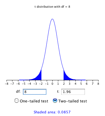 t distribution calculator screenshot for df = 8 and t = 1.96, two-tailed: both tails beyond -1.96 and 1.96 are shaded, and the shaded area is 0.0857.