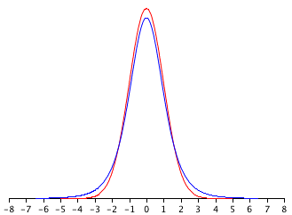 Two overlaid symmetric distributions centered at 0 on an axis from -8 to 8: the standard normal in red with a slightly taller peak, and a t distribution in blue with heavier tails (exercise figure).
