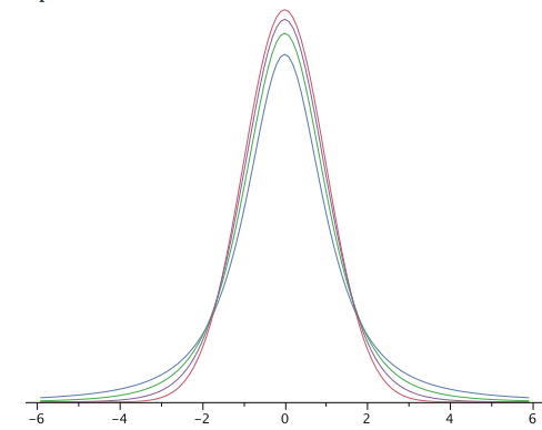 Three symmetric bell curves centered at 0 on an axis from -6 to 6: the standard normal (tallest, red), the t distribution with 4 degrees of freedom (green), and the t distribution with 1 degree of freedom (lowest peak, blue) — the fewer the degrees of freedom, the heavier the tails.