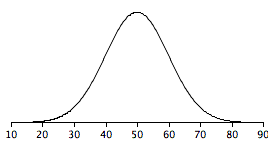 Exercise figure: a symmetric normal sampling distribution of the mean drawn on an x-axis labeled 10 through 90, centered at 50 with a standard error of about 10, so the curve tapers to the axis near 23 and 77. The reader judges whether a sample mean of 60 is significant in a two-tailed test at the .05 level.