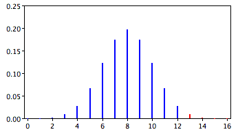 Binomial distribution for 16 trials with probability 0.5 of being correct: vertical probability bars against number correct, x-axis 0 to 16 and y-axis 0 to 0.25, peaking at about 0.196 at 8 correct and symmetric about it. The bars for 13 or more correct — the upper tail, total probability 0.0106 — are red; the rest are blue.