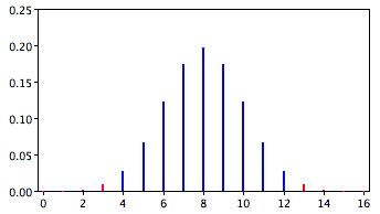 The same binomial distribution for 16 trials with probability 0.5, but with BOTH tails red: the bars for 3 or fewer correct and for 13 or more correct are red, together the two-tailed probability of 0.0212, while the bars from 4 through 12 are blue.