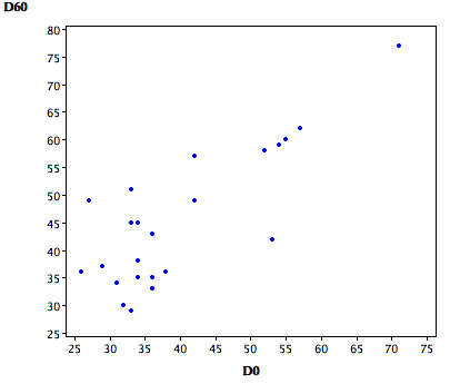 Scatter plot of D60 (y-axis 25 to 80) against D0 (x-axis 25 to 75) for the 24 children in the ADHD Treatment case study: correct responses at the 0.6 mg dose plotted against correct responses on placebo. The points climb from a dense cluster near 26-40 on both axes to an isolated point at about (71, 77), a strong positive relationship with r = 0.80; a few points such as (53, 42) fall well below the trend.