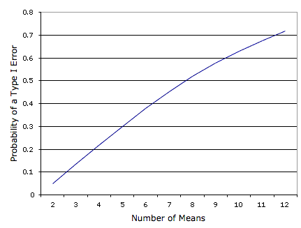 Line graph of the Probability of a Type I Error (y-axis 0 to 0.8) against the Number of Means (x-axis 2 to 12). The curve rises from 0.05 at 2 means, passes about 0.30 at 5 means and 0.60 at 9, and flattens toward about 0.70 at 12 — with 12 means the chance that at least one of the 66 comparisons is significant is about 0.70 even when every population mean is equal.