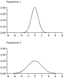 Exercise figure: two normal distributions drawn one above the other on identical axes from -8 to 8, labeled Population 1 and Population 2. Population 1 is tall and narrow, peaking at about 0.40; Population 2 is low and wide, peaking at about 0.20 — the two populations have the same mean but very different variances.