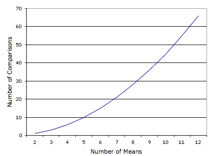 Line graph of the Number of Comparisons (y-axis 0 to 70) against the Number of Means (x-axis 2 to 12). The curve accelerates upward from 1 comparison for 2 means through 10 at 5 means and 28 at 8 means to 66 at 12 means — the pairwise comparisons grow as k(k-1)/2.