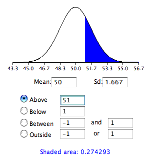 Normal distribution calculator screenshot for the subliminal-message example: Mean 50, Sd 1.667, on an axis labeled 43.3 to 56.7, with Above 51 selected. Everything to the right of 51 is shaded blue and the calculator reports Shaded area: 0.274293 — the one-tailed probability of a sample mean of 51 or more.