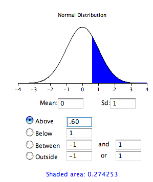 Normal distribution calculator screenshot titled Normal Distribution with Mean 0 and Sd 1 on an axis from -4 to 4, with Above .60 selected. The area to the right of 0.60 is shaded blue and reported as Shaded area: 0.274253 — the same one-tailed probability reached through the standardized Z of (51-50)/1.667 = 0.60.