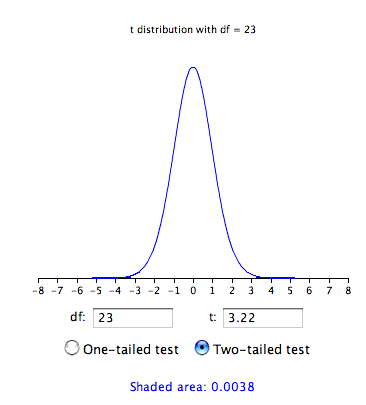 t distribution calculator screenshot headed "t distribution with df = 23": a bell curve on an axis from -8 to 8 with df set to 23, t to 3.22, and Two-tailed test selected. The thin slivers beyond -3.22 and 3.22 are shaded and reported as Shaded area: 0.0038 — the p value for the ADHD delay-of-gratification difference scores.