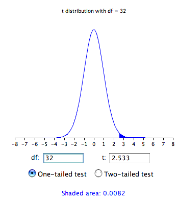The same t distribution calculator with df = 32 and t = 2.533, but with One-tailed test selected: only the upper tail beyond 2.533 is shaded, giving Shaded area: 0.0082 — half the two-tailed value.