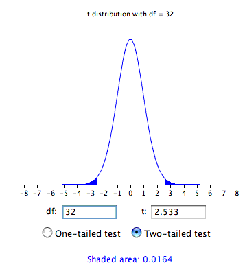 t distribution calculator screenshot headed "t distribution with df = 32", with t = 2.533 and Two-tailed test selected. Both tails beyond -2.533 and 2.533 are shaded, giving Shaded area: 0.0164.