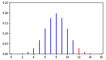 Binomial distribution for N = 16 and π = 0.50, the null-hypothesis distribution in the James Bond power example: probability bars against number correct 0 to 16 on a y-axis 0 to 0.25, peaking at 0.196 at 8. The bars for 12 or more correct — the rejection region, probability 0.038 — are red; the rest are blue.